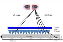 裸眼3D:3M的指向光源技術示意圖