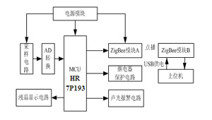 基于ZigBee的電力負荷監控裝置