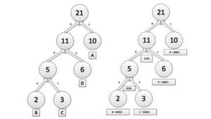 哈夫曼編碼的HDL實現