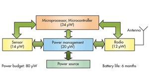 利用智能測試技術延長物聯網設備電池續航時間