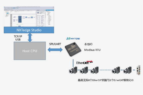 工業實時以太網 | 基于GD32F470的單芯片EtherCAT主站解決方案