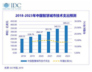 IDC：2023年，中國智慧城市市場規模將達到389.2億美元